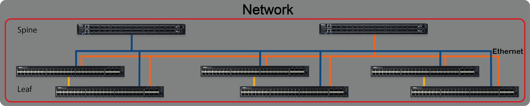 This image shows the network spine and leaf conifguration.